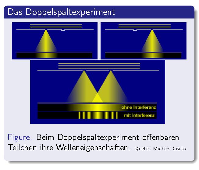 Das Doppelspaltexperiment Welle-Teilchen- Dualismus: 1961 wurde das Doppelspaltexperiment mit Elektronen durch Claus Jönsson durchgeführt und im September