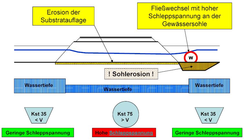 (Rauigkeitsbeiwerte