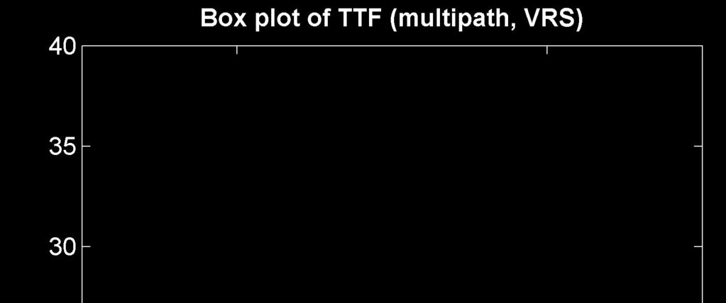 Multi-GNSS RTK Time to fix (TTF) 87% IQR: interquartile range 71% 46% 17% TTF
