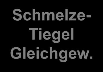2000 1500 1000 500 0 Schmelze- Tiegel