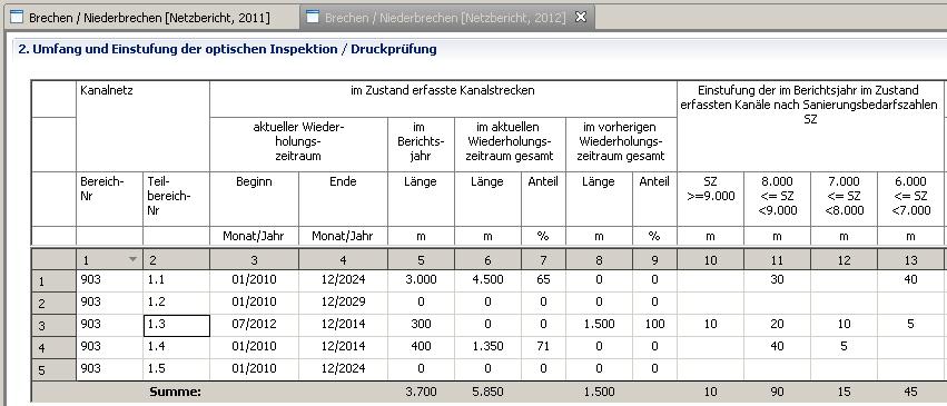 Beispiel 2: Berichtsjahr 2012 - Register Inspektion Im Berichtsjahr 2012 wurde die Einstufung der Kanäle für den Teilbereich 3.1 Wiederholungszeitraum im ersten Halbjahr abgeschlossen (300 m).
