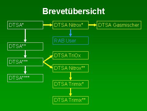 Brevetübersicht