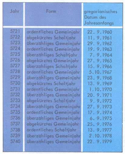 V.2 Jüdischer Kalender Lunisolarkalender 19jähriger Zyklus Epoche 07.10.3761 v.chr.
