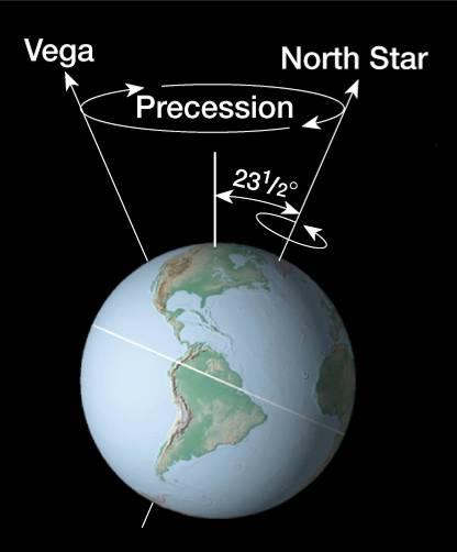 (dtv-atlas Astronomie, 1987, 40) Große Halbachse = mittlere Entfernung: 149,6 Mio km (1 AE)