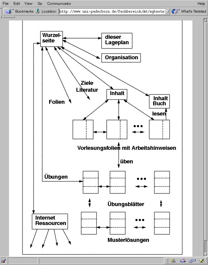 Elektronisches Skript: Lageplan SWE-7 Struktur des elektronischen Skriptes überblicken