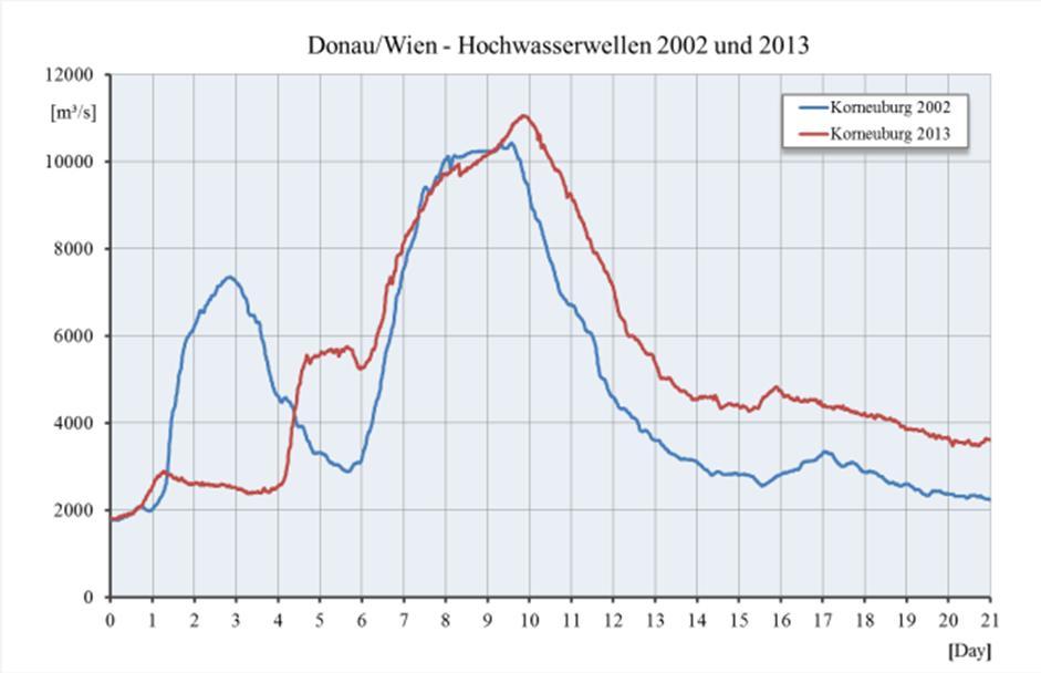 WELLENANSTIEG UND