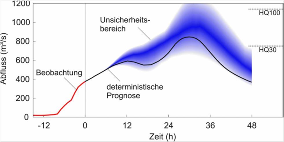 VORHERSAGEZEIT Niederschlagsprognosemodelle ZAMG Abflussprognosen TU Wien. Blöschl G., Nester T. 2014 Der Prognosefehler wird mit wachsendem Vorhersagezeitraum größer.