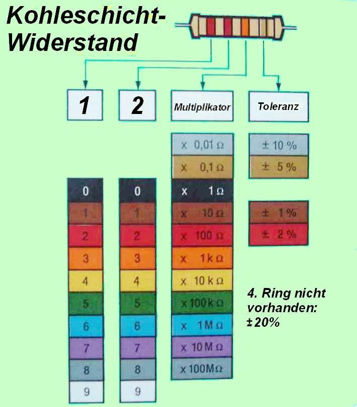 Anhang Tabelle : Farbkennzeichnung der Widerstände Beispiel: 00 Ω. Ring (. Ziffer): braun = 2. Ring (2. Ziffer): schwarz = 0 3. Ring (Anz. zus. 0): braun = 00 000 Ω = 00 kω. Ring (. Ziffer): braun = 2. Ring (2. Ziffer): schwarz = 0 3. Ring (Anz. zus. 0): gelb = 4 33 Ω.