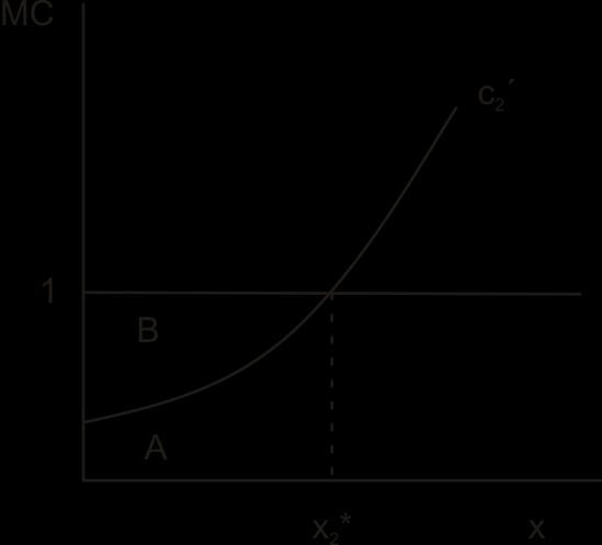 Formal: max x c ) c ) Graphisch: x Abbildung 6. Erläutern Sie A, B 8. Warum gilt für B>0, dass es sich nicht um einen Markt mit vollkommenem Wettbewerb handeln kann.