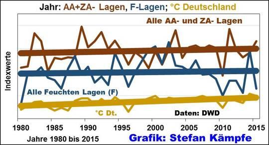 Nun wollen wir der Frage nachgehen, ob sich vielleicht Cluster der Objektiven Wetterlagenklassifikation mit noch größerem Einfluss auf das Temperaturverhalten finden lassen, als die bereits erwähnten