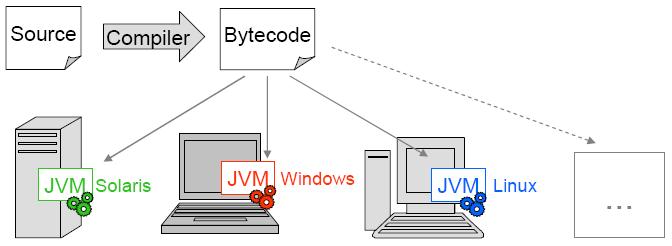 Eigenschaften von Java (1) Java ist plattformunabhängig Java-Code wird mit einem Java-Compiler (javac) in plattformunabhängigen Bytecode überführt Bytecode wird von einer Java