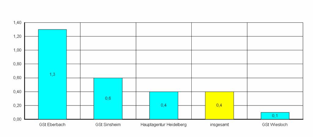 Arbeitslosenquoten des Bezirkes der Agentur für Arbeit Heidelberg auf Geschäftsstellenebene - bezogen auf alle
