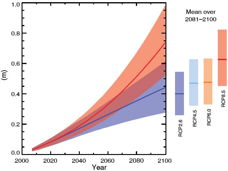 Global Mean Sea Level Rise until 2100 GMSLR will exceed that of 1971-2010 under all RCPs.