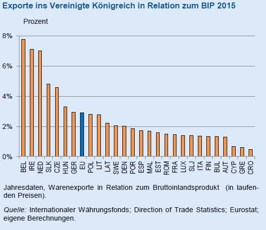 BREXIT: Folgen für die übrige EU Kurze Frist: Unsicherheit Geringere Effizienz im Güteraustausch