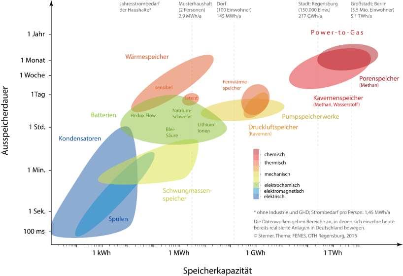 Vergleich Energiespeicher Einordnung in die Speicherlandschaft Power-to-Gas als