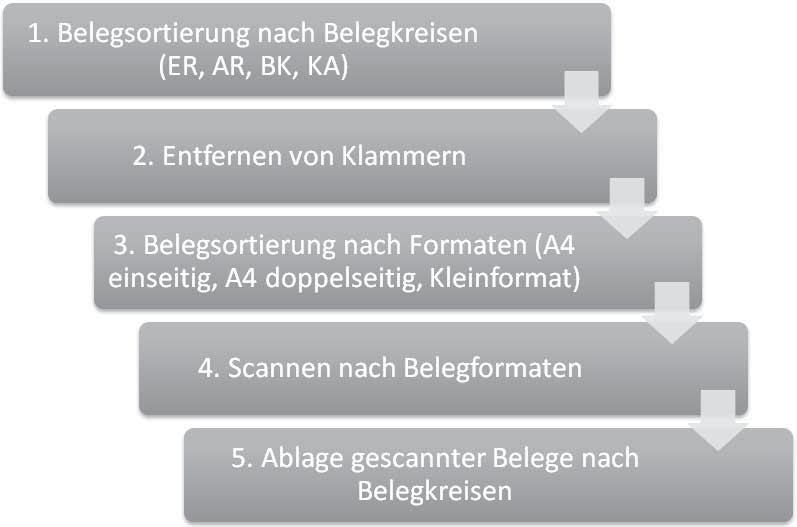 Rahmenbedingungen Kapitel 2 2.6.6 Scananleitung PRAXISTIPP In der Praxis hat es sich bewährt, Dokumente zuerst zu scannen und bei Bedarf im nächsten Schritt zu klammern.