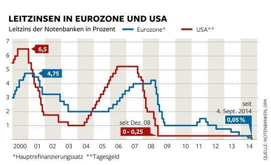 Geldmarktzinsen sind weiter niedrig EZB Leitzinssatz bei nur 0,05 % EZB lässt