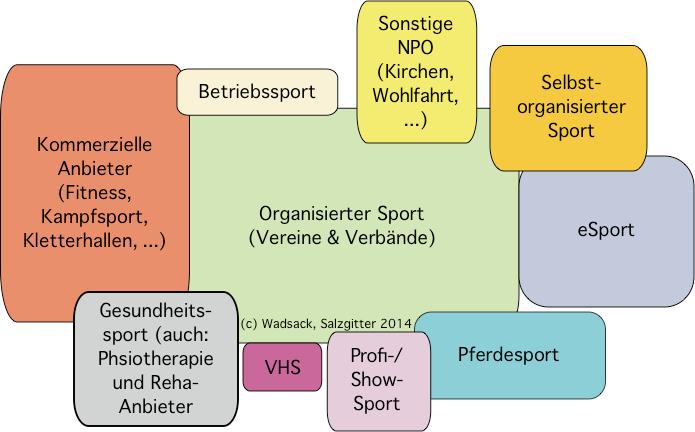 Sportanbieter in Deutschland: Mehr als Vereinssport (Schema) 5 Sportentwicklungsbericht = Baustellenbericht 9. Kosten des Wettkampfbetriebes (2,25) 10. Finanzielle Situation des Vereins (2,08) 11.