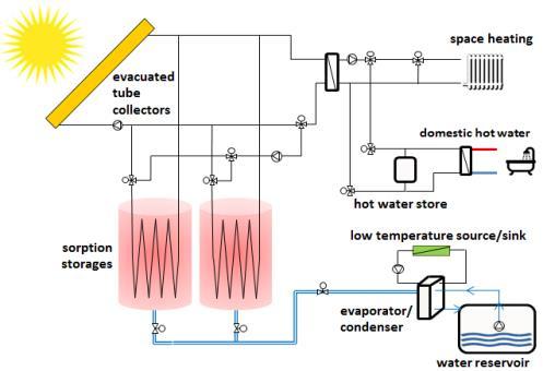 Speichersystem: Konzept Sommer: Solare Beladung der Speicher Winter: Entladung durch Verdampfung im Vakuum mit