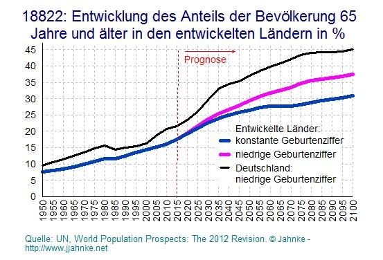 Doch auch der Norden der EU bekommt mit der demographischen Entwicklung zu immer mehr Alten im Verhältnis zur arbeitenden Bevölkerung ein Problem wachsender Armut, weil Renten gekürzt werden und weil
