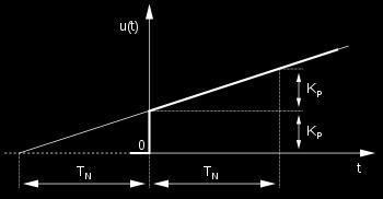 27 Proportional Integral Regler (PI) Übergangsverhalten: u t = K p e t + 1 t e(τ) dτ T n 0 mit K p als Verstärkung und T n als Zeitkonstante (Nachstellzeit) +