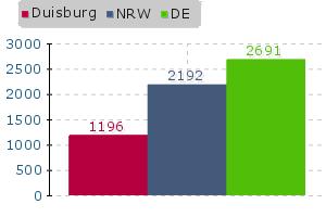 Immobilienspiegel Duisburg Immobilienpreise Vergleich im Jahr 2011-2016 JAHR DUISBURG NORDRHEIN-WESTFALEN DE 30 m² Immobilie 2011 745,37 1.105,17 1.411,03 2012 818,56 1.135,91 1.690,04 2013 758,19 1.