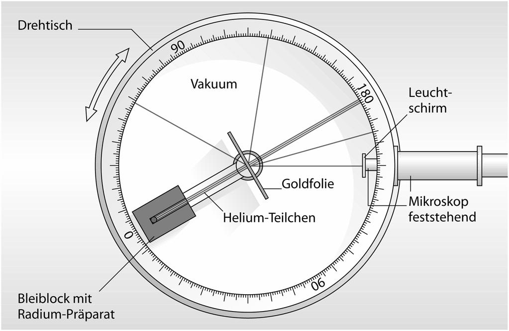 1. In der nebenstehenden Abbildung ist der Streuversuch von Rutherford dargestellt: Welche Ergebnisse liefert dieser Versuch?