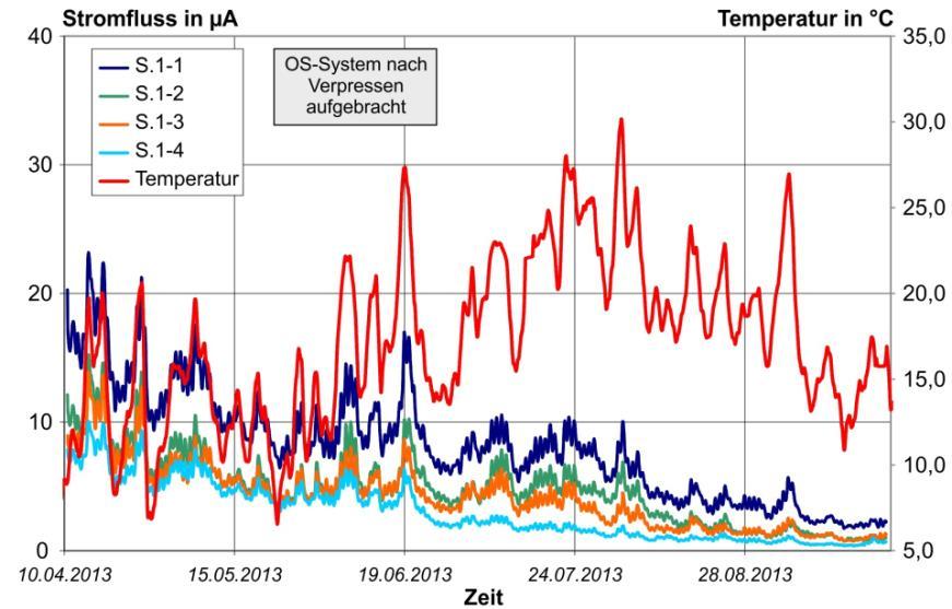 Temperatureinfluss Sommer 2013 19 Ergebnisse: Beaufschlagungsperiode Die maximalen Korrosionsströme treten i. d. R.
