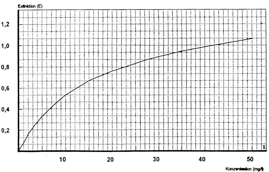 3.4 ph-wert-untersuchung, Farb- und Fällungsreaktionen 87 Bild 3.3.5 Einrichtung mit Fotometer zur quantitativen Salzbestimmung 3 Bild 3.3.6 Diagramm (Eichkurve) für das Photometergerät zur Bestimmung des Nitrat-Gehaltes (Messbereich 0,5 50 mg/l Nitrat) 3.