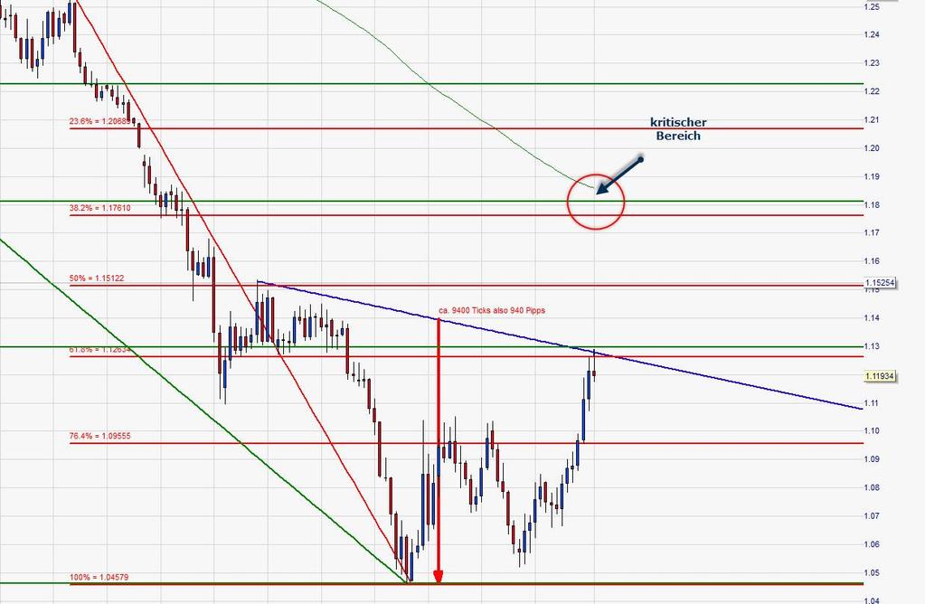 Warum das Ziel bei ca. 1.18 und danach 1.20? 1. Rechnerisch ergeben sich ca. 940 Pips (9400 Ticks) von der Nackenlinie bis zum Kopf. Diese verschoben von der Nackenlinie bei 1.