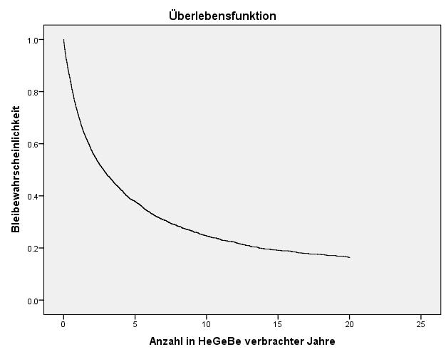 Der folgenden Grafik ist die Wahrscheinlichkeit (Y-Achse), mit der eine HeGeBe-Patientin resp.