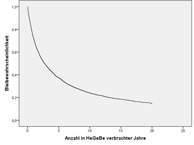 Der folgenden Grafik ist die Wahrscheinlichkeit (Y-Achse), mit der eine HeGeBe-Patientin resp.