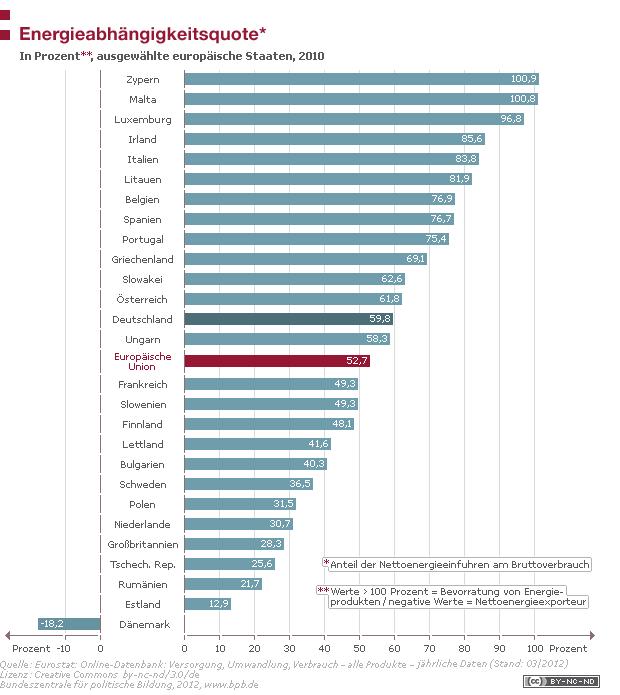 Zahlen und Fakten: Europa (Erstellt am 23.11.2017) 331 Energieabhängigkeitsquote 12.5.2012 Seit 2004 übersteigen die Nettoenergieeinfuhren der EU-27 die Primärenergieerzeugung.