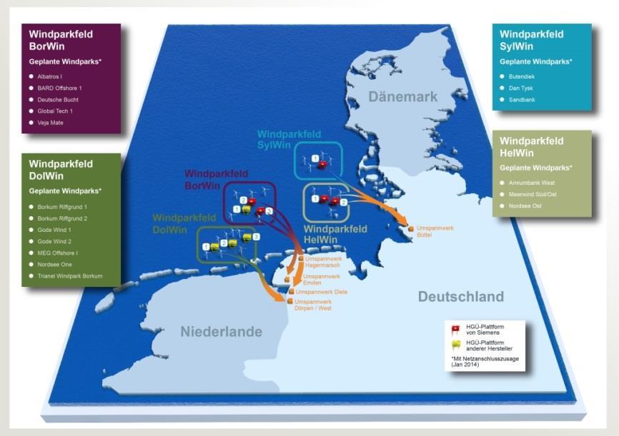 Deutsche Windparks mit HGÜ-Netzanbindung Um den Strom von Meereswindparks über lange Strecken zuverlässig an Land zu bringen, setzt der deutsch-niederländische Übertragungsnetzbetreiber TenneT auf