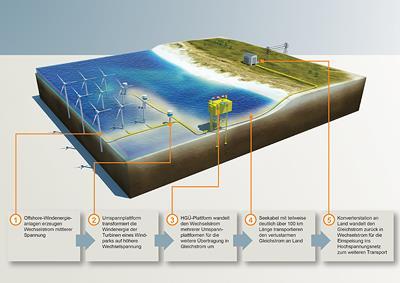 Siemens realisiert insgesamt fünf der bisher neun beauftragten Offshore-Netzanbindungen in der Nordsee und leistet so einen Beitrag zu einer erfolgreichen Energiewende.