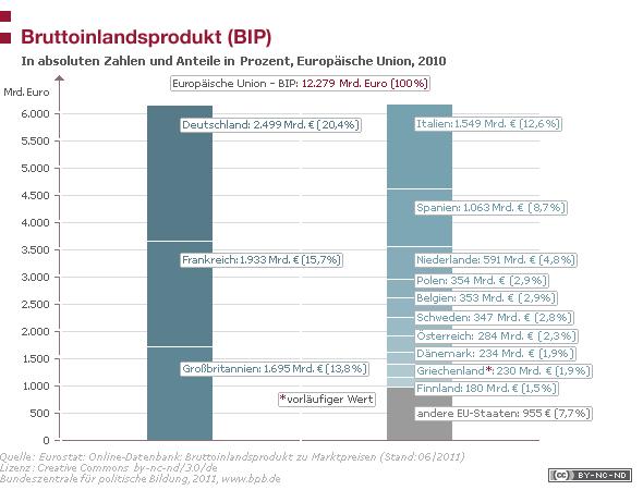 Zahlen und Fakten: Europa (Erstellt am 23.11.2017) 90 Bruttoinlandsprodukt (BIP) 23.7.2011 Im Jahr 2010 lag das Bruttoinlandsprodukt (BIP) der EU laut Eurostat bei 12.279 Milliarden Euro.