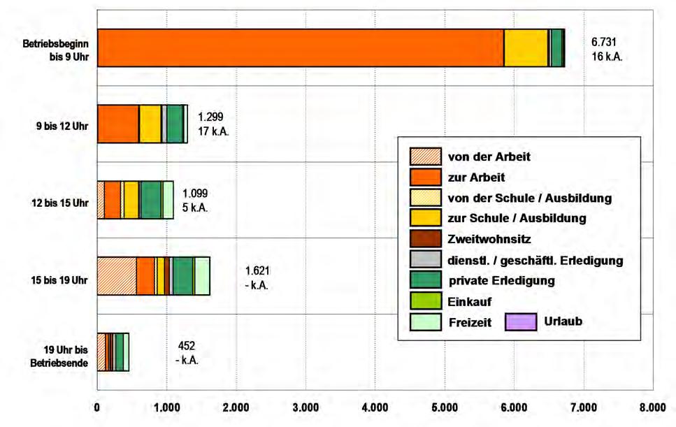 Tabelle 62: Fahrtzwecke im ÖV nach Zeitsegmenten Korridor Klosterneuburg [Personen / Betriebszeit] Betriebsbeginn bis 9 Uhr 9 bis 12 Uhr 12 bis 15 Uhr 15 bis 19 Uhr 19 Uhr bis Betriebsende Σ von der