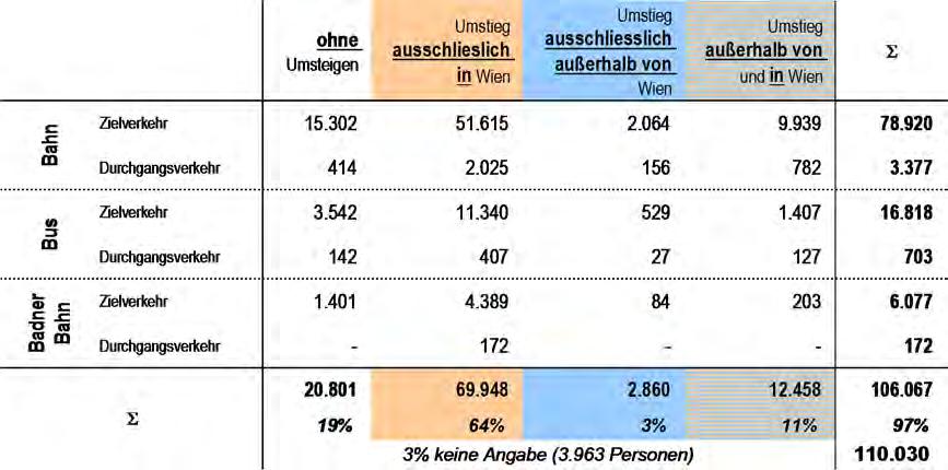 Analysiert man die Gesamtwegekette im ÖV, also eine kombinierte Auswertung der Wegmerkmale Umsteigen in Wien und Umsteigen außerhalb Wiens, so ergibt sich ein Anteil zielreiner Fahrten (ohne