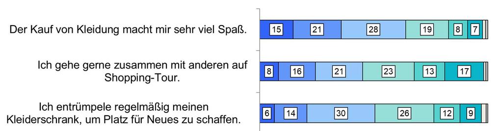 Der Spaß am Einkaufen ist ein wesentlicher Treiber Konsumhedonistische Einstellungen fördern den Kleidungskauf. Kleidung wird häufig spontan gekauft.