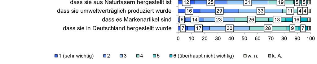 kaufen oder können sich vorstellen, dies auszuprobieren (s. Tabelle 3).