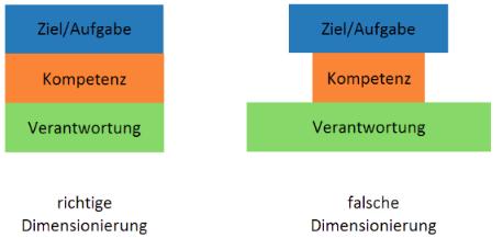 Schwierigkeiten in der