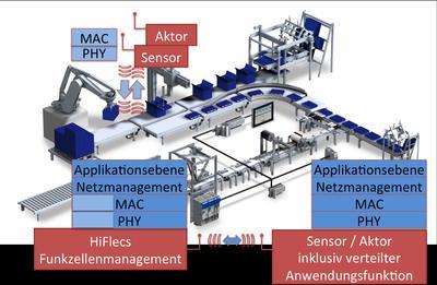 Zuverlässige drahtlose Kommunikation in der Industrie BMBF-Programm zur Entwicklung neuer Funktechnologien für Industrieanwendungen Neue Anforderungen an Mobilität, Flexibilität und