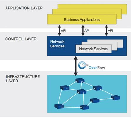 Software-Defined Networking (SDN) IT-Netze erfordern mehr Flexibilität Idee: Trennung von Data- und Control-Plane Ein SDN-Controller vermittelt dem Administrator eine "ganzheitliche" Sicht auf die