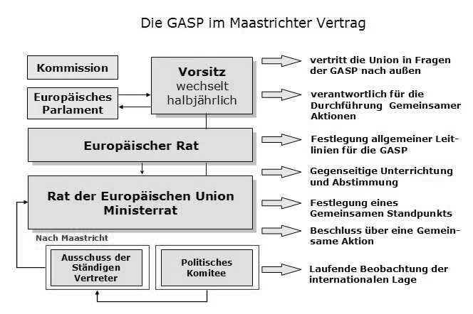 GASP: Gemeinsame Außen- und Sicherheitspolitik Maastricht 1992 und Amsterdam 1997: Militärisches Krisenmanagement ( Petersberg-Aufgaben Art.