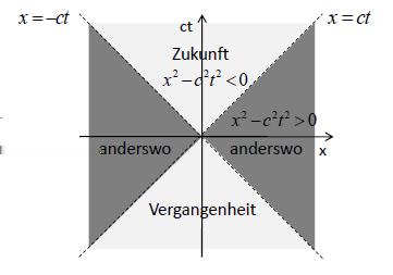 Abbildung 3: Minkowskidiagramm mit Weltlinien des bewegten Bezugssystems und neuer Skalierung.