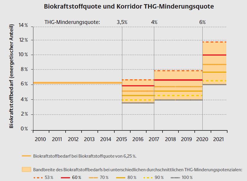 Abbildung 1: Szenarien zum Biokraftstoffbedarf bei unterschiedlichem THG-Vermeidungspotenzial.