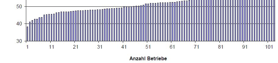 Große Potentiale im Bestandgeschäft, Beispiel Milch Durch Entscheidungen und Tätigkeit des