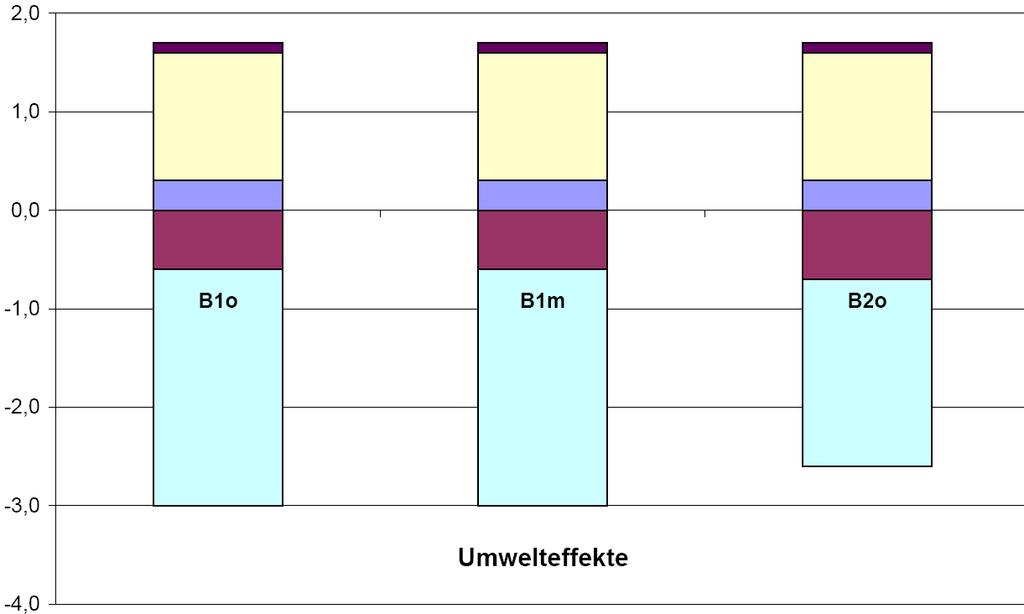 Umwelteffekte in der verkehrswirtschaftlichen Bewertung Mio