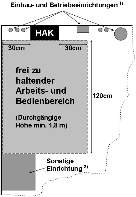 A 2 Arbeits- und Bedienbereich vor dem Hausanschlusskasten (HAK) Anmerkungen: 1) 2) z. B. Gas- oder Wasserleitungsrohre z. B. Schrank Abstand von mind. 1,20 m und Höhe von mind.