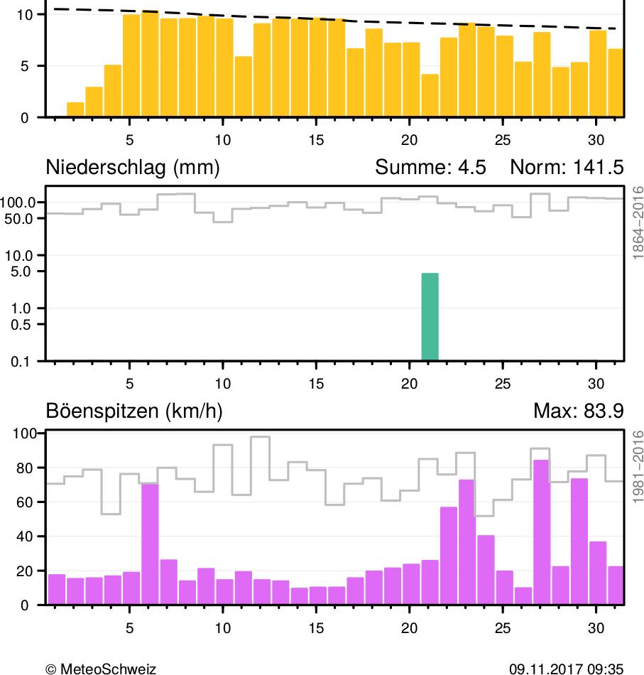 MeteoSchweiz Klimabulletin Oktober 2017 11 Täglicher Klimaverlauf von Lufttemperatur (Mittel und Maxima/Minima), Sonnenscheindauer, Niederschlag und Wind (Böenspitzen) an den